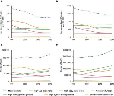 Health Effects of Metabolic Risks in the United States From 1990 to 2019